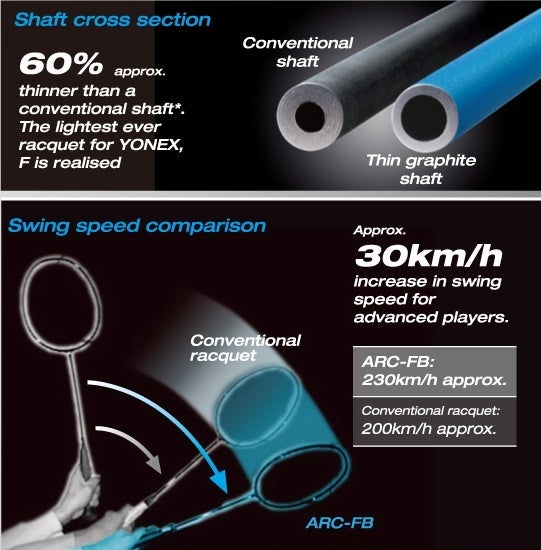 Công nghệ nanometric trên vợt cầu lông Yonex astrox 66