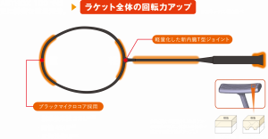 Công nghệ Rotatitional Genarator System trên vợt cầu lông Yonex