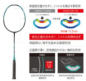 Công nghệ New Aero Frame trên vợt cầu lông Yonex