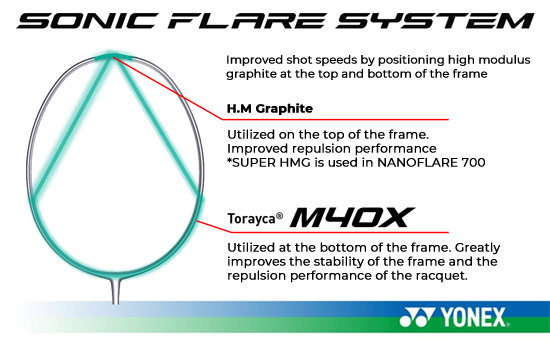 Công nghệ Sonic Flare System giúp cải thiện độ ổn định