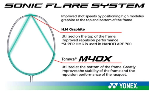 Công nghệ SONIC FLARE SYSTEM trên vợt cầu lông Yonex