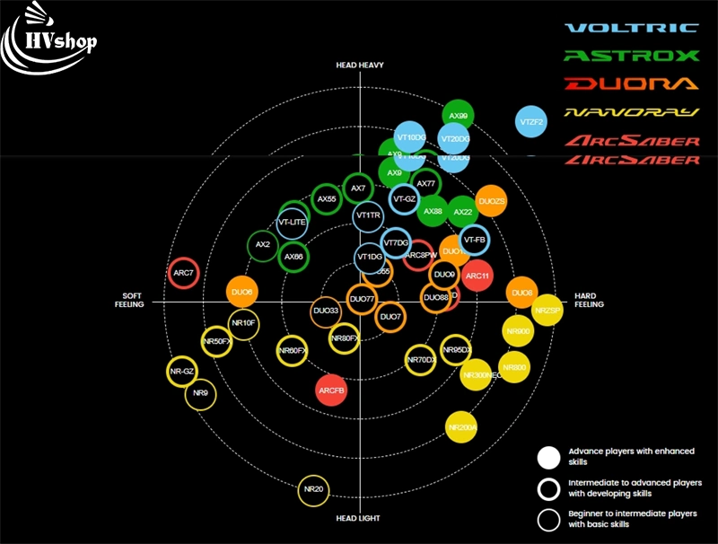Dựa vào biểu đồ sẽ giúp bạn dễ dàng chọn vợt Yonex phù hợp