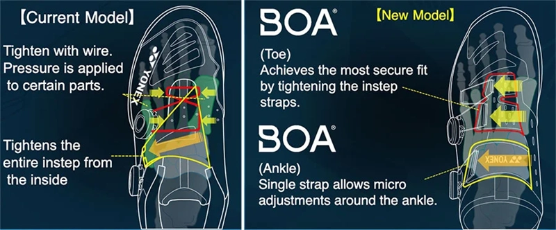  Công nghệ nút vặn BOA FIT SYSTEM trên giày Yonex