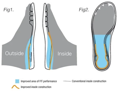 Công nghệ SYNCHRO-FIT INSOLE trên giày cầu lông Yonex