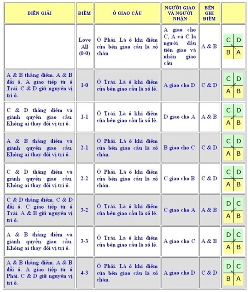 Luật giao cầu đôi