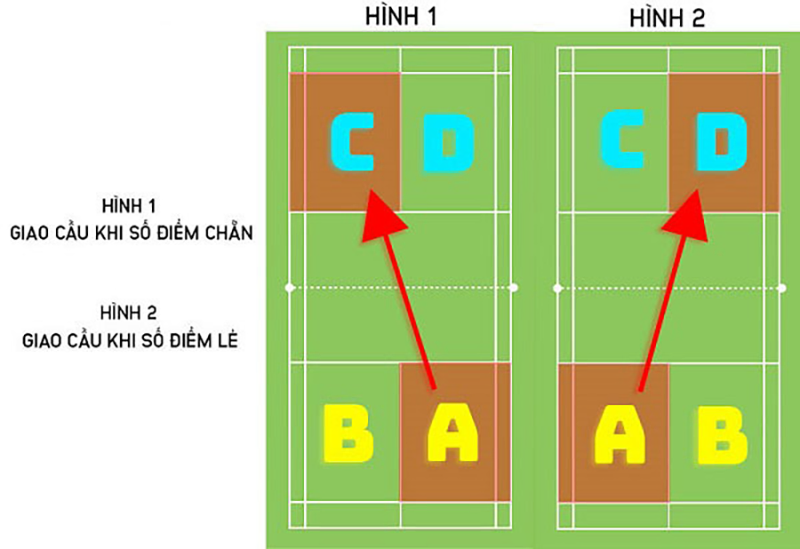 Luật giao cầu lông trong đánh đôi