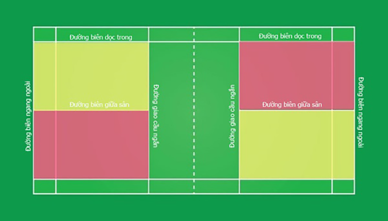 Luật giao cầu lông trong đánh đơn